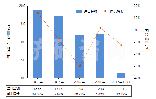 2013-2017年2月中國不論是否煅燒的其他高嶺土類似土(HS25070090)進口總額及增速統(tǒng)計